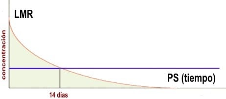 Gráfico de relación entre LMR y PS (plazo de seguridad)